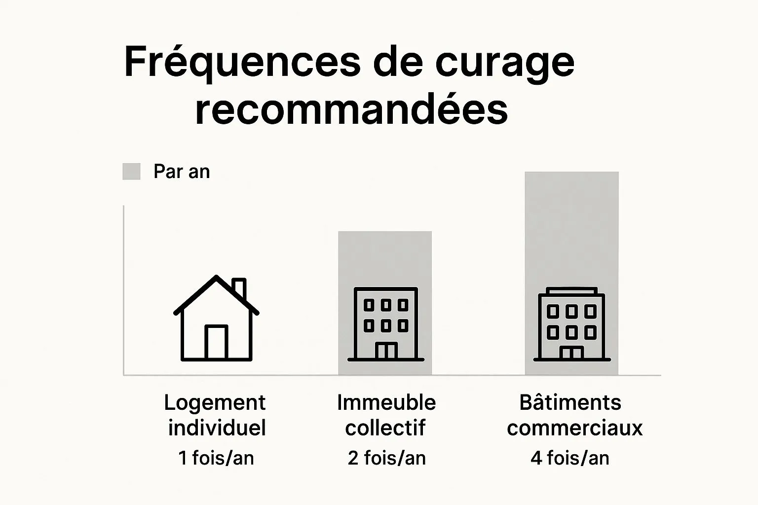 Fréquences de curage des canalisations recommandées