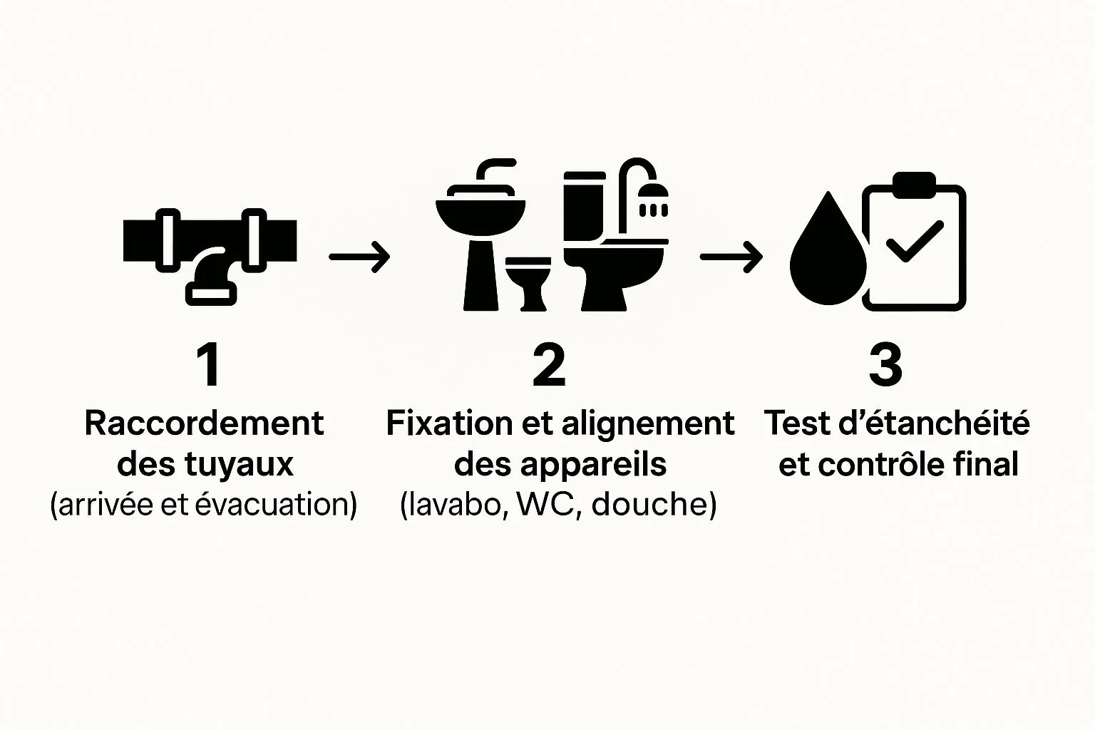 Infographic about installation salle de bain