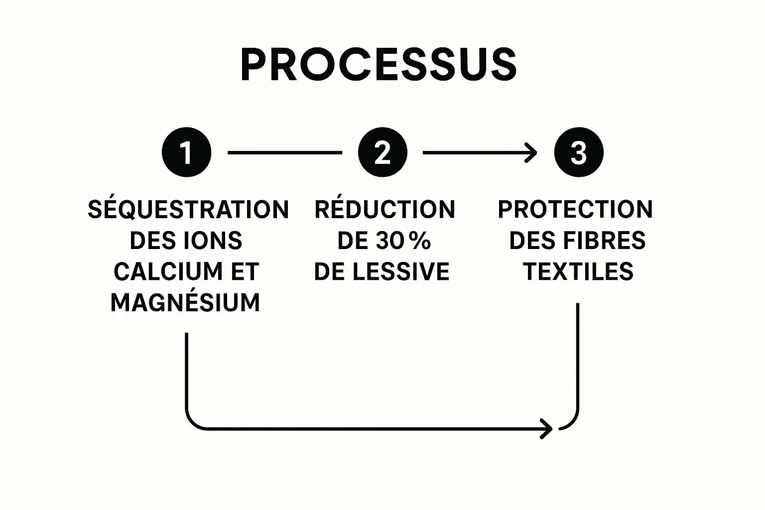 Infographic showing key data about Déboucheur de canalisations naturel
