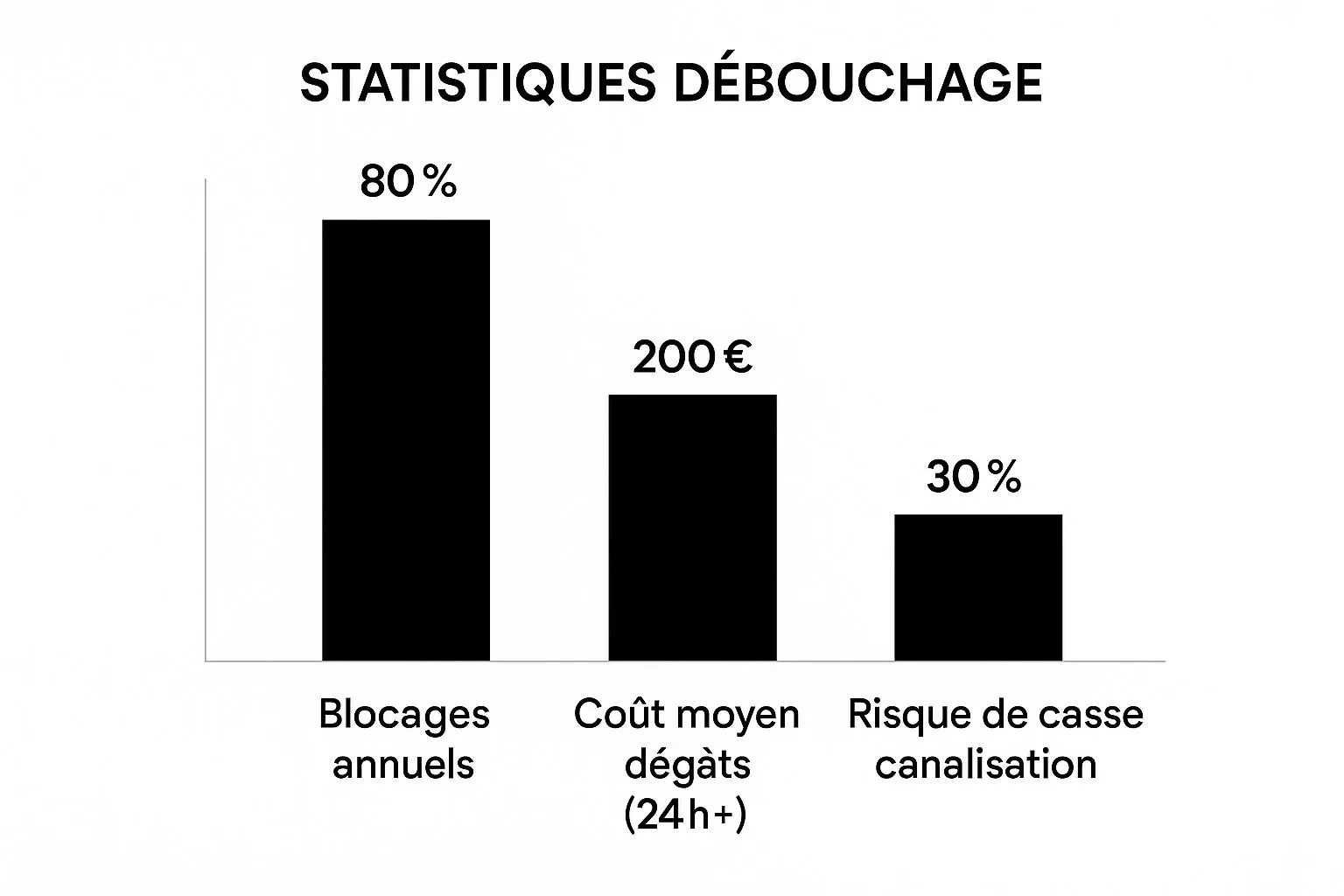 Statistiques importantes concernant le débouchage à La Louvière